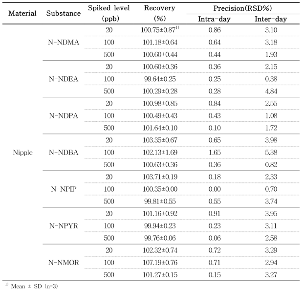 Recovery and precision of N-nitrosatable substances in nipple by LC-MS/MS