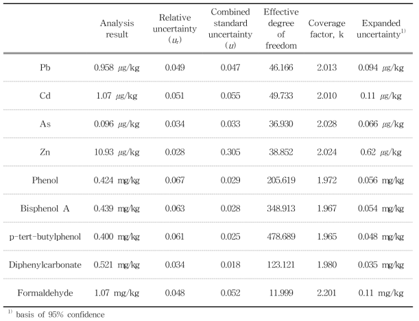 Results and uncertainty values of Pb, Cd, As, Zn, phenol, bisphenol A, p-tert-butylphenol, diphenylcarbonate and formaldehyde in polycarbonate or rubber samples