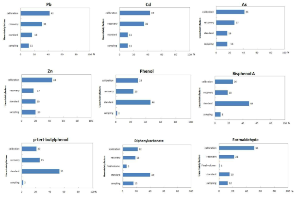 Uncertainty contributions of migrant analysis in polycarbonate or rubber samples