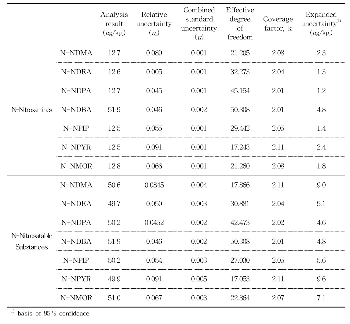 Results and uncertainty values of N-nitrosamines and N-nitrosatable substances in rubber nipples