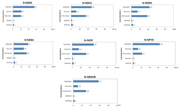 Uncertainty contributions of N-nitrosamines analysis in rubber nipples