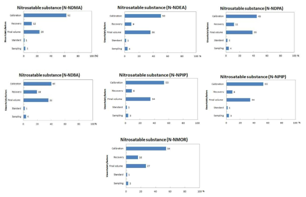 Uncertainty contributions of N-nitrosatable substances analysis in rubber nipples