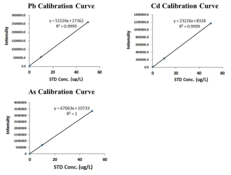 Calibration curve for Pb, Cd and As analysis by ICP-MS