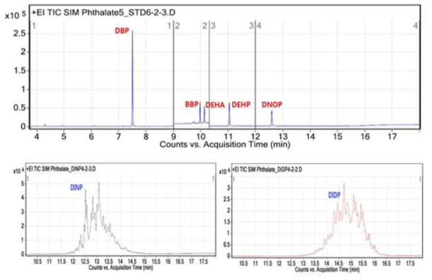 Chromatograms of di-n-butyl phthalate (DBP), benzyl-n-butyl phthalate (BBP), di-2-ethylhexyl phthalate (DEHP), di-n-octyl phthalate (DNOP), diisononyl phthalate (DINP), diisodecyl phthalate (DIDP), di-2-etylhexyl adipate (DEHA)