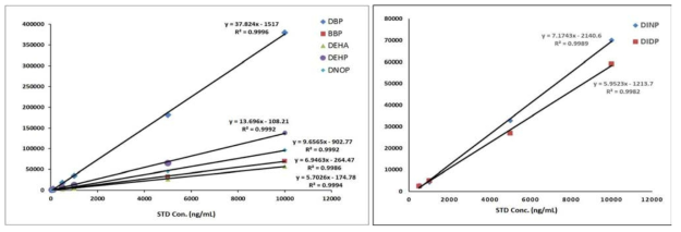 Calibration Curves for plasticizers analysis in polyvinyl chloride by GC-MS