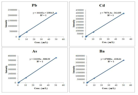 Calibration curves for Pb, Cd, As and Ba analysis by ICP-MS