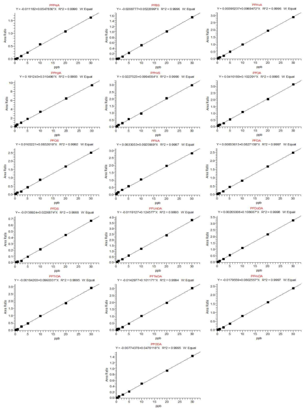 Calibration curves for 16 PFCs analysis by LC-MS/MS