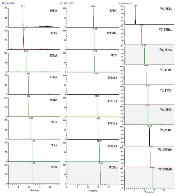 The chromatograms of 16 PFCs