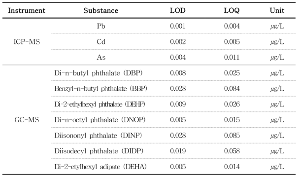 Instrumental LOD and LOQ by ICP-MS and GC-MS