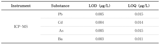 Instrumental LOD and LOQ by ICP-MS