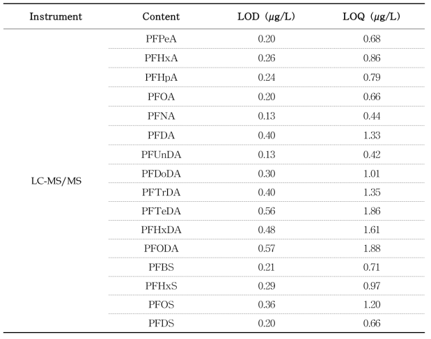 Instrumental LOD and LOQ by LC-MS/MS