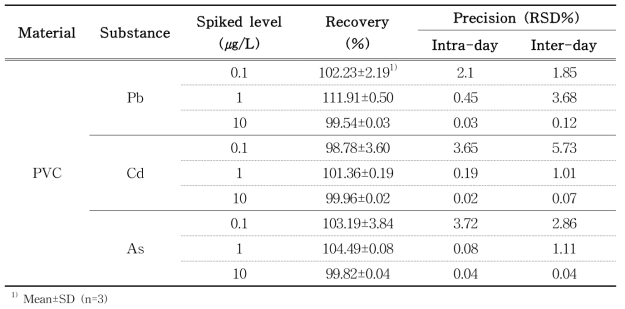 Recovery and precision of Pb, Cd and As analysis in polyvinyl chloride by ICP-MS