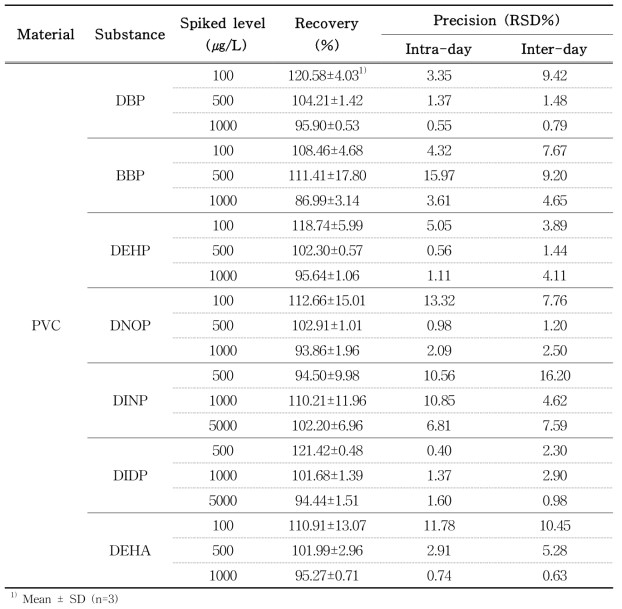 Recovery and precision of seven plasticizers in PVC by GC-MS (DW, 100℃ for 30 min)