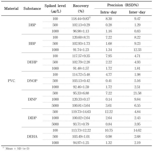 Recovery and precision of seven plasticizers in PVC by GC-MS (50% ethanol, 70℃ for 30 min)