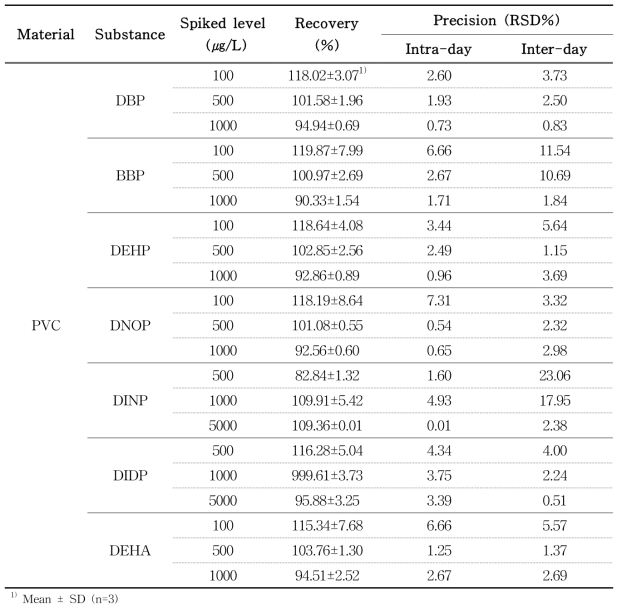 Recovery and precision of seven plasticizers in PVC by GC-MS (n-heptane, 25℃ for 1 hour)