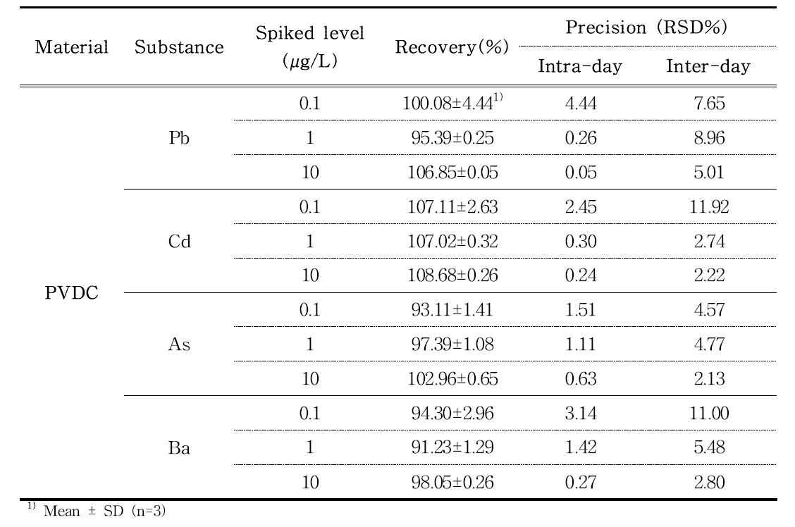 Recovery and precision of Pb, Cd, As and Ba analysis in PVDC by ICP-MS (4% acetic acid, 100℃ for 30 min)