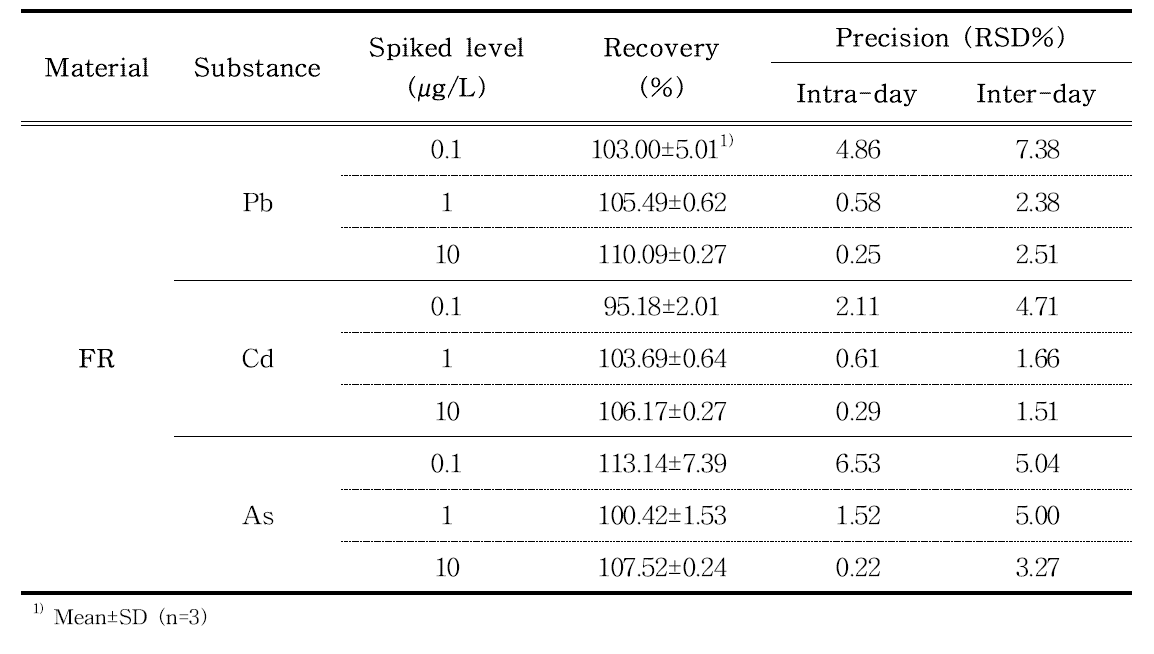 Recovery and precision of Pb, Cd and As analysis in fluorocarbon resin-coated samples by ICP-MS (4% acetic acid, 100℃ for 30 min)