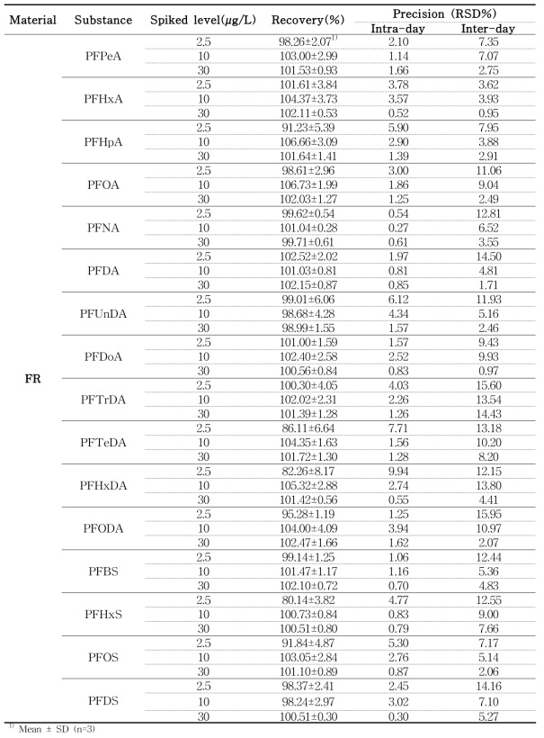 Recovery and precision of 16 PFCs analysis in fluorocarbon resin-coated samples by LC-MS/MS (D.W., 100℃ for 30 min)