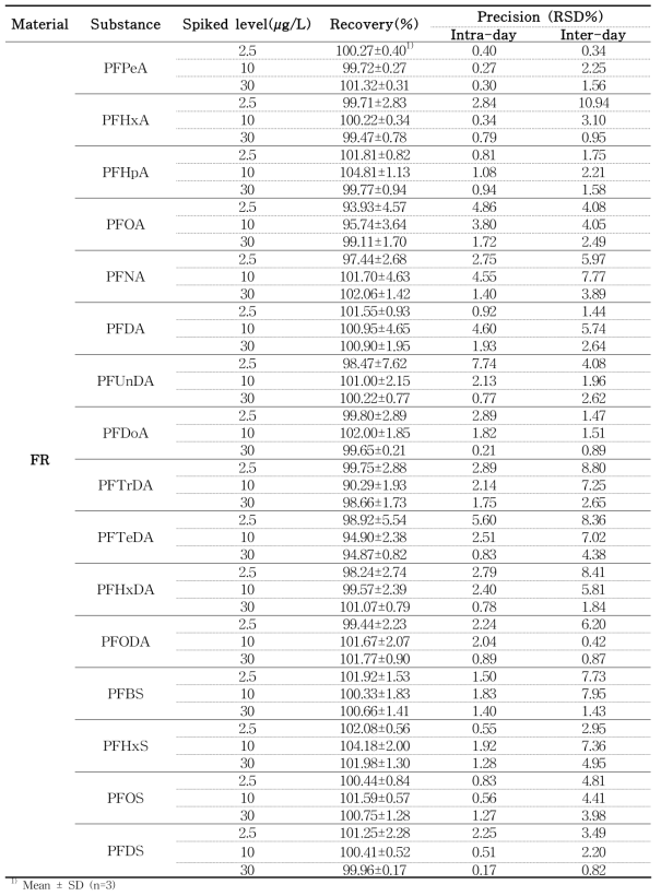 Recovery and precision of 16 PFCs analysis in fluorocarbon resin-coated samples by LC-MS/MS (4% acetic acid, 100℃ for 30 min)