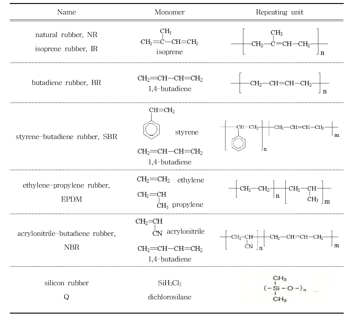 Monomers and repeating units of various rubbers