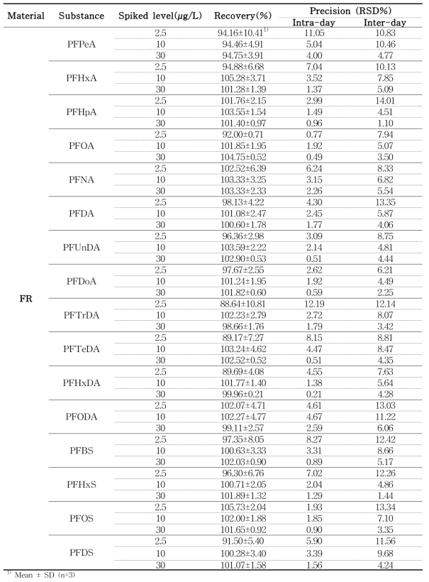 Recovery and precision of 16 PFCs analysis in fluorocarbon resin-coated samples by LC-MS/MS (n-heptane, 25℃ for 60 min)