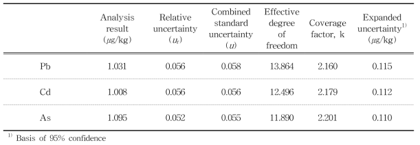 Results and uncertainty values of Pb, Cd and As in polyvinyl chloride samples