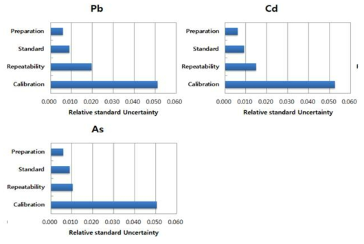 Uncertainty contributions of Pb, Cd, As and Ba analysis in PVC