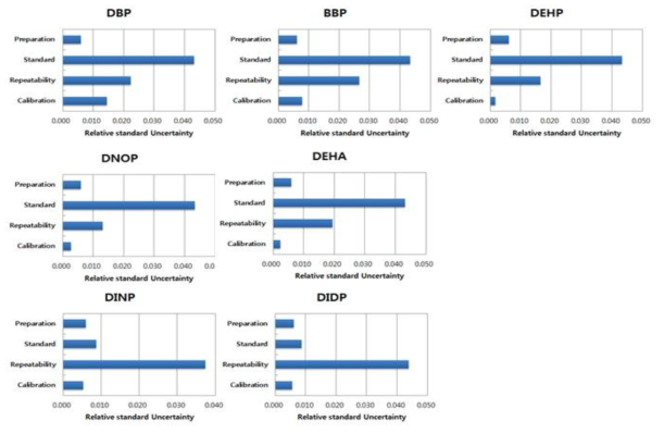 Uncertainty contributions of seven plasticizers analysis in PVC