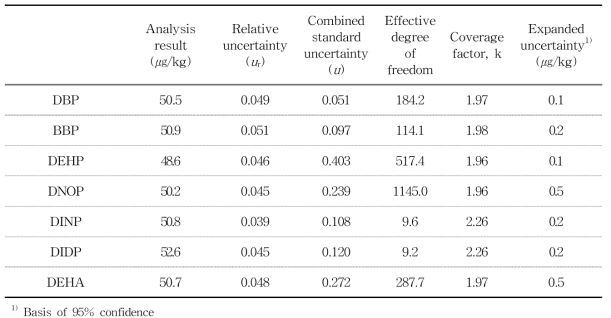 Results and uncertainty values of seven plasticizers (di-n-butyl phthalate (DBP), benzyl-n-butyl phthalate (BBP), di-2-ethylhexyl phthalate (DEHP), di-n-octyl phthalate (DNOP), diisononyl phthalate (DINP), diisodecyl phthalate (DIDP) and di-2-etylhexyl adipate (DEHA)) in polyvinyl chloride samples