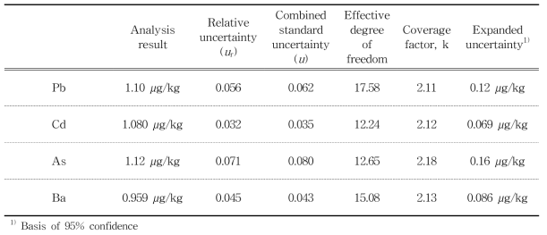 Results and uncertainty values of Pb, Cd, As and Ba in PVDC