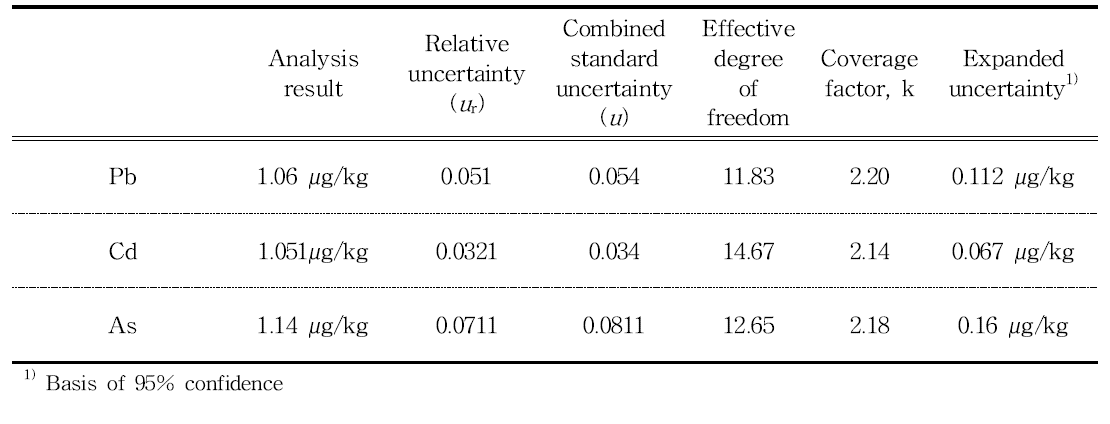 Results and uncertainty values of Pb, Cd, As and Ba in fluorocarbon resin-coated samples