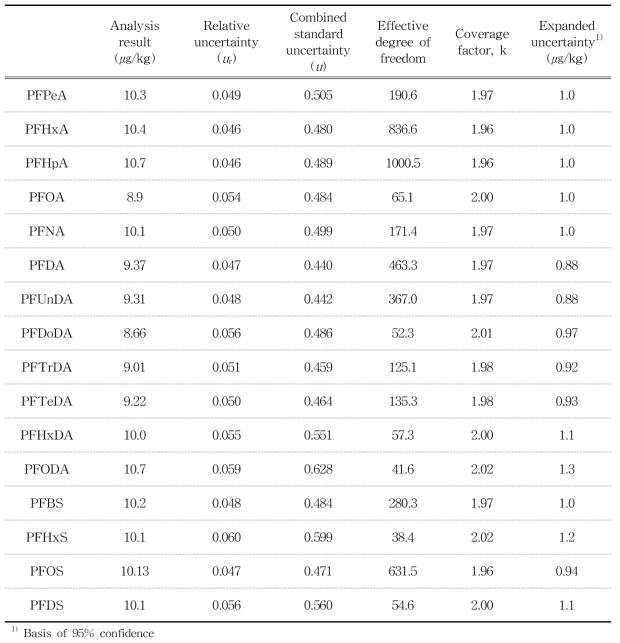 Results and uncertainty values of 16 PFCs in fluorocarbon resin-coated samples