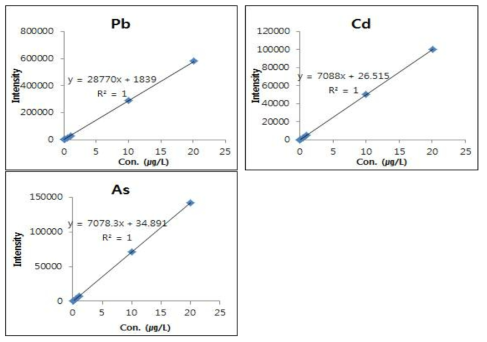 Calibration curves for Pb, Cd and As analysis by ICP-MS