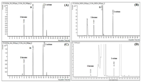 Chromatograms of 1-hexene and 1-octene (0.5 mg/L) in four food simulants; (A) DW, (B) 50% ethanol, (C) 4% acetic acid, (D) n-heptane