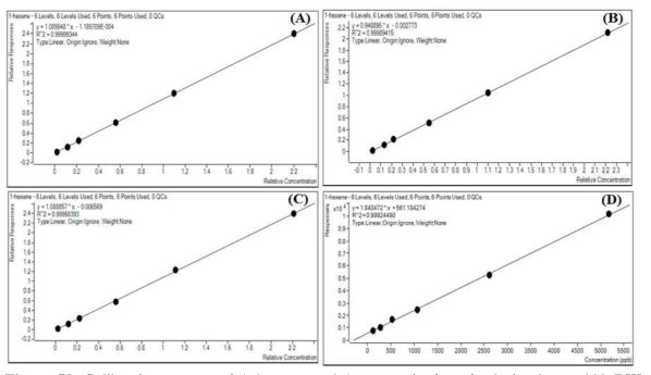 Calibration curves of 1-hexene and 1-octene in four food simulants; (A) DW,(B) 50% ethanol, (C) 4% acetic acid, (D) n-heptane