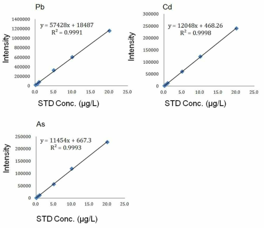 Calibration curves for Pb, Cd and As analysis by ICP-MS