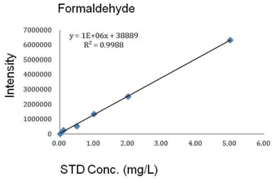 Calibration curve of formaldehyde by HPLC-PDA