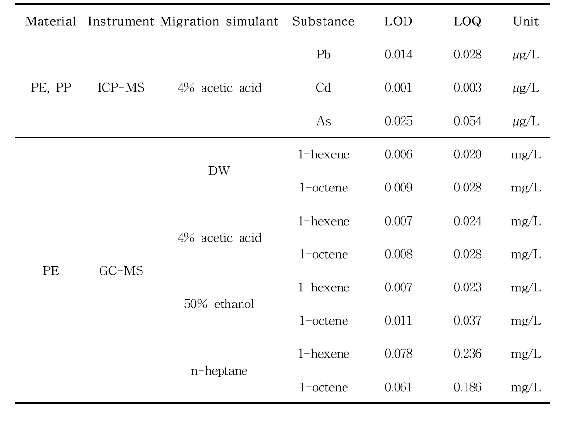 Instrumental limit of detection (LOD) and limit of quantification (LOQ) by ICP-MS and GC-MS