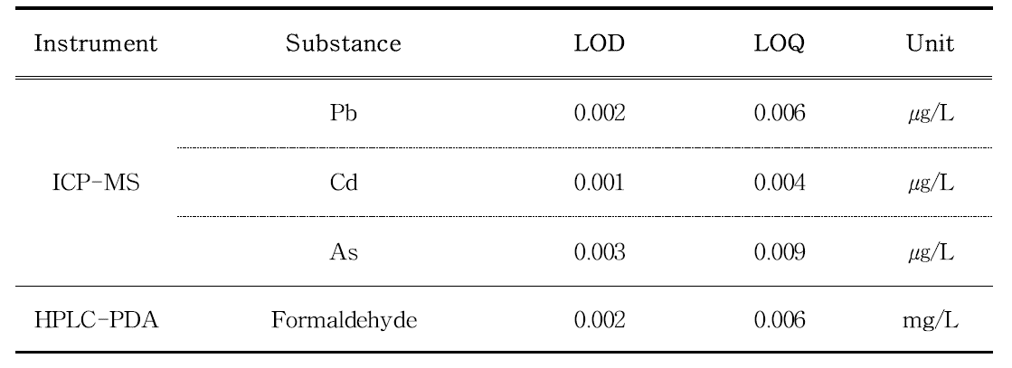 Instrumental LOD and LOQ by ICP-MS and HPLC-PDA