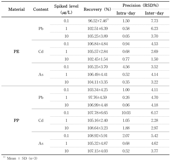 Recovery and precision of Pb, Cd and As analysis in polyethylene and polypropylene samples by ICP-MS (4% acetic acid, 100℃ for 30min)