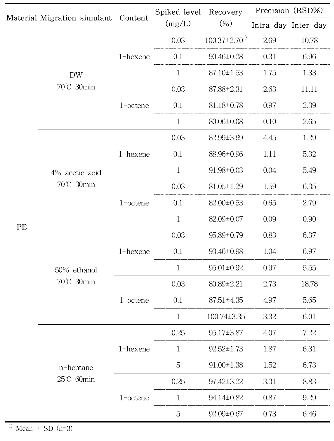 Recovery and precision of 1-hexene and 1-octene in polyethylene samples by GC-MS