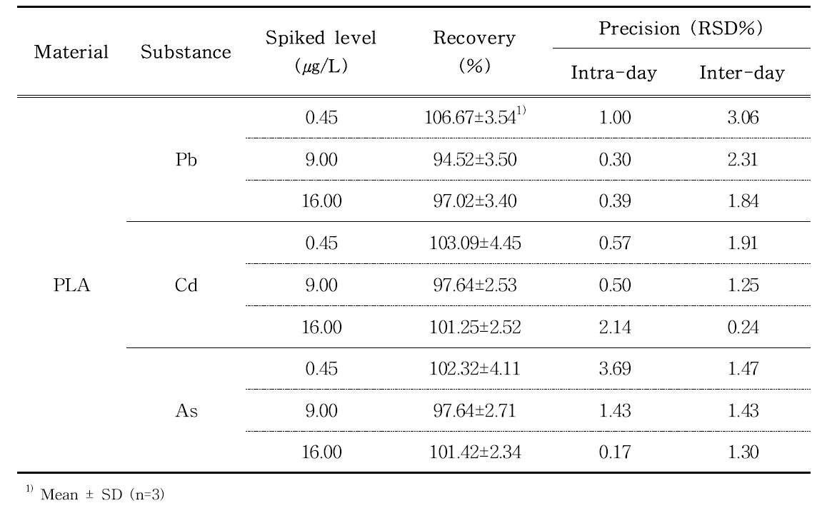 Recovery and precision of Pb, Cd and As analysis in PLA by ICP-MS