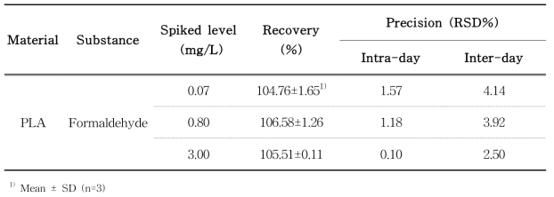 Recovery and precision of formaldehyde in PLA by HPLC-PDA