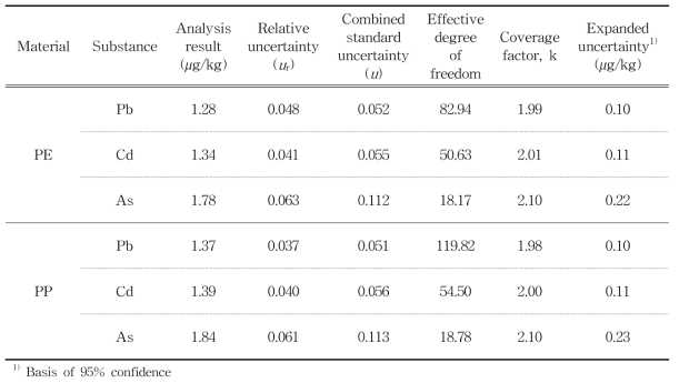 Results and uncertainty values of Pb, Cd and As in PE