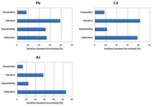 Uncertainty contributions of Pb, Cd and As analysis in PE