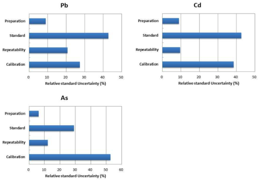 Uncertainty contributions of Pb, Cd and As analysis in PP