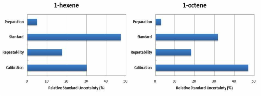 Uncertainty contributions of 1-hexene and 1-octene analysis in PE