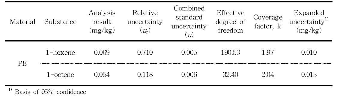 Results and uncertainty values of 1-hexene and 1-octene in PE samples