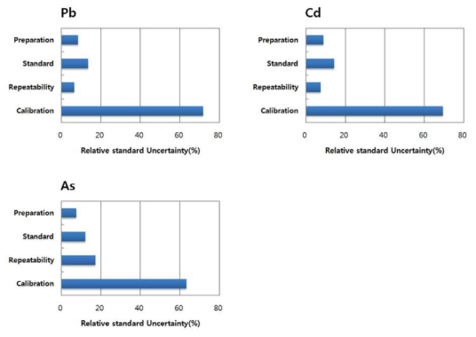 Uncertainty contributions of Pb, Cd, and As analysis in PLA