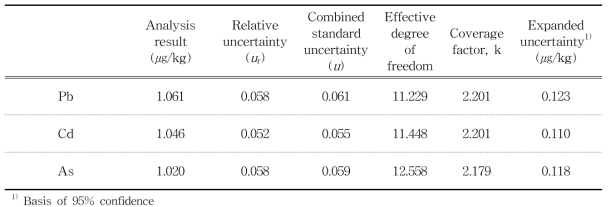 Results and uncertainty values of Pb, Cd and As in polylactide samples